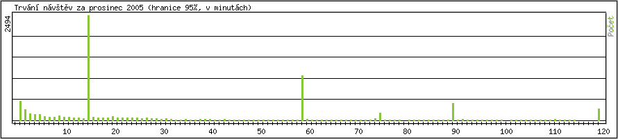 Statistika po hodinch
