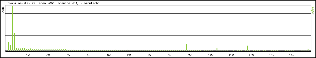 Statistika po hodinch