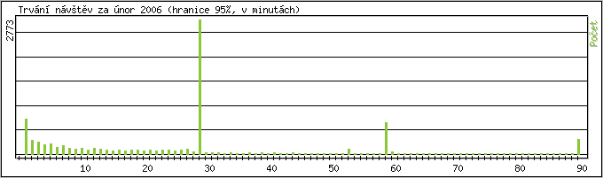 Statistika po hodinch