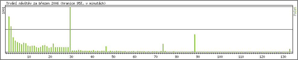 Statistika po hodinch
