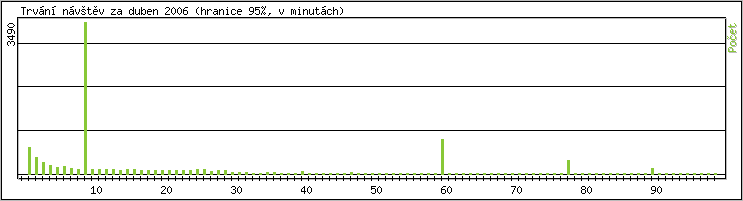 Statistika po hodinch