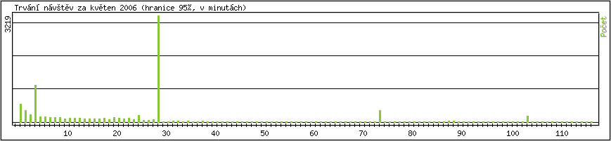 Statistika po hodinch