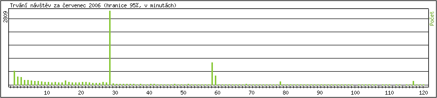 Statistika po hodinch