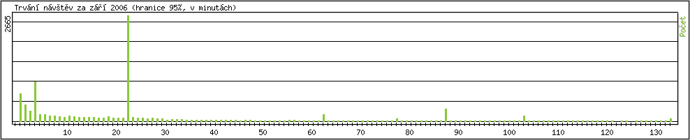 Statistika po hodinch