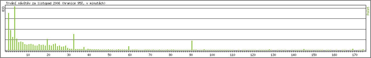 Statistika po hodinch