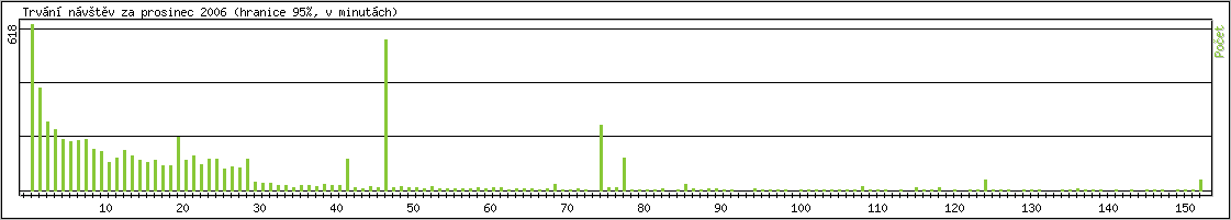 Statistika po hodinch