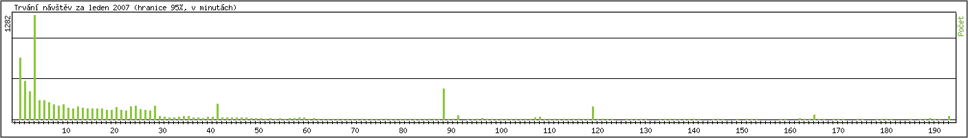 Statistika po hodinch