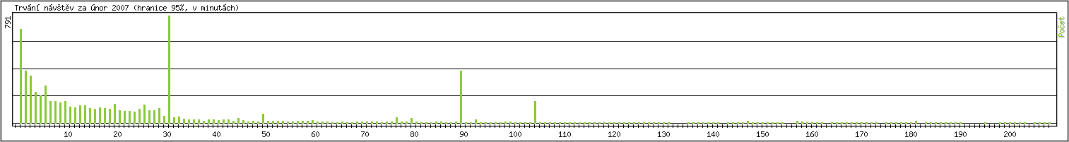 Statistika po hodinch