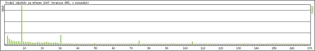Statistika po hodinch