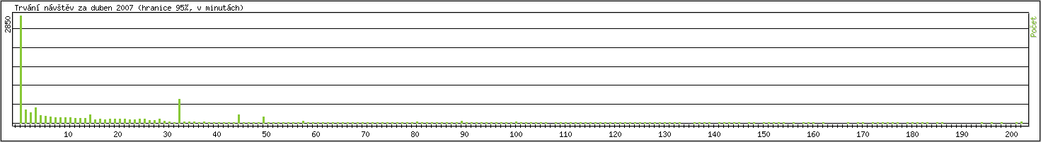 Statistika po hodinch