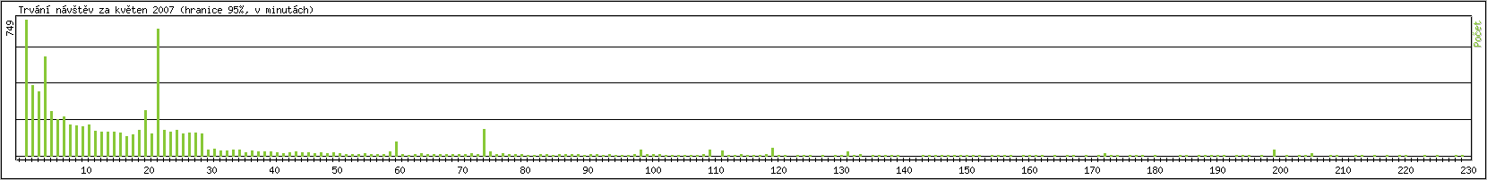 Statistika po hodinch