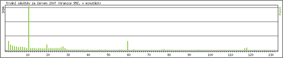 Statistika po hodinch