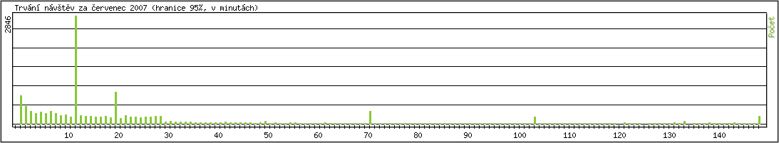 Statistika po hodinch