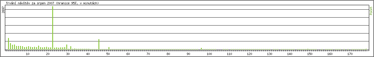 Statistika po hodinch