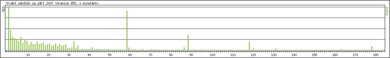 Statistika po hodinch