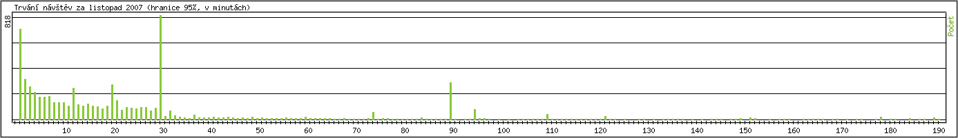 Statistika po hodinch