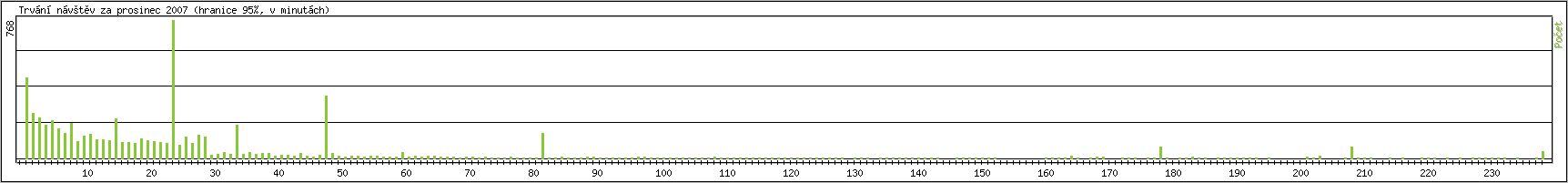 Statistika po hodinch