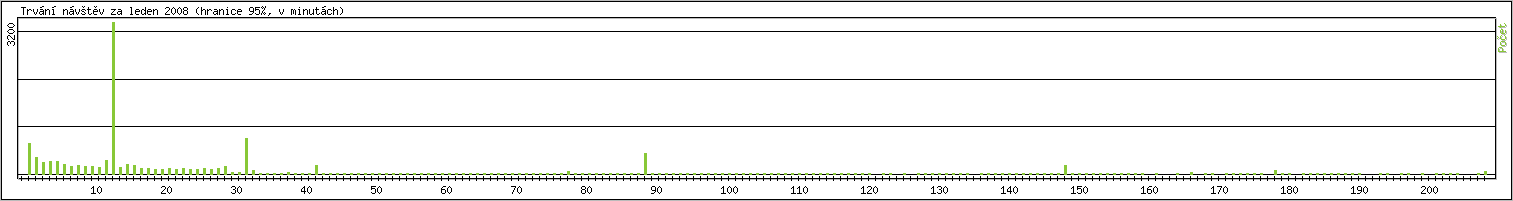 Statistika po hodinch