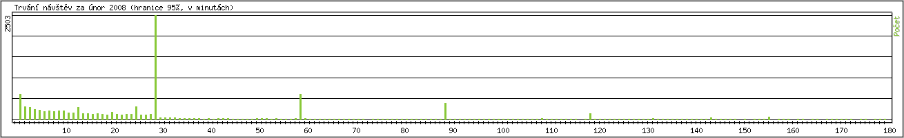 Statistika po hodinch