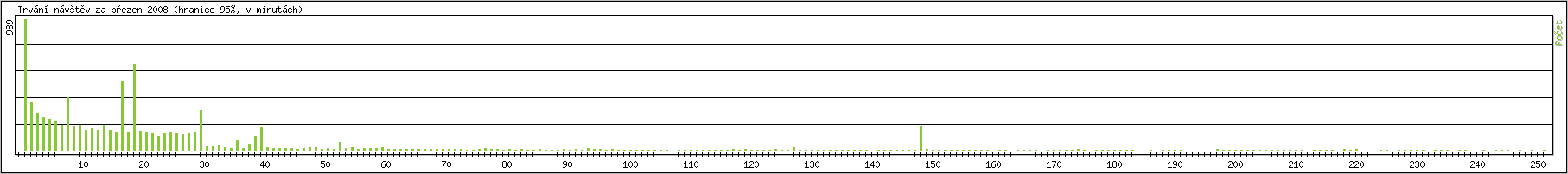 Statistika po hodinch