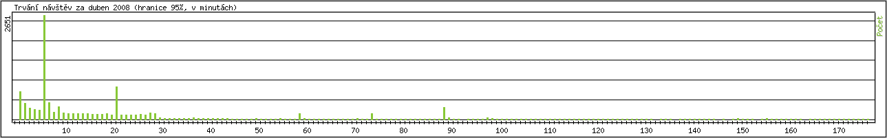 Statistika po hodinch