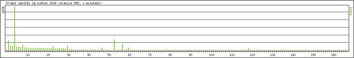 Statistika po hodinch
