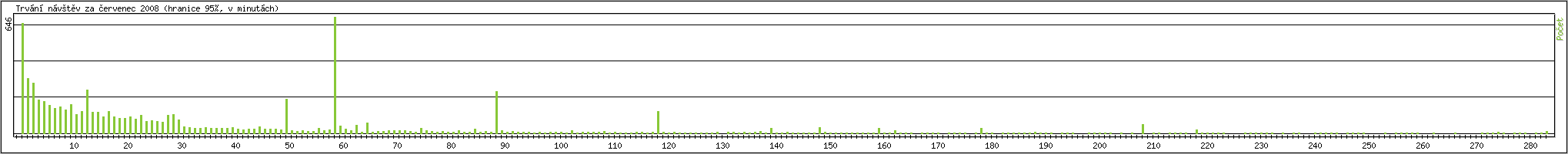 Statistika po hodinch