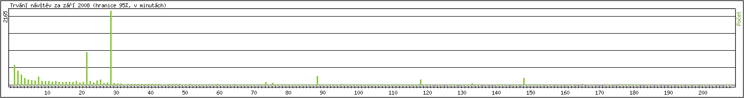 Statistika po hodinch