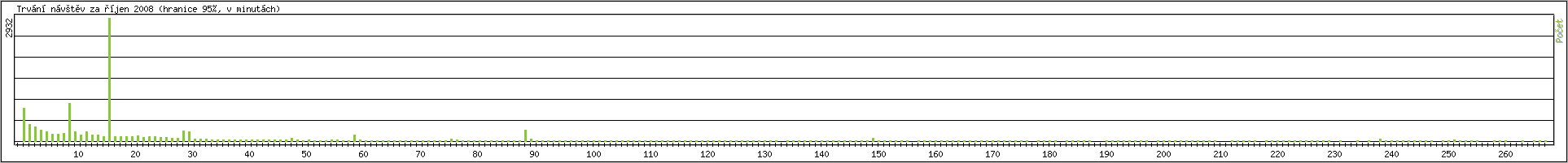 Statistika po hodinch
