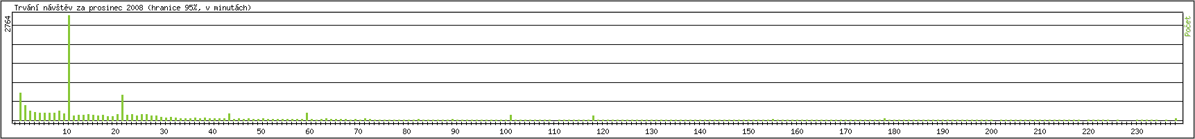 Statistika po hodinch