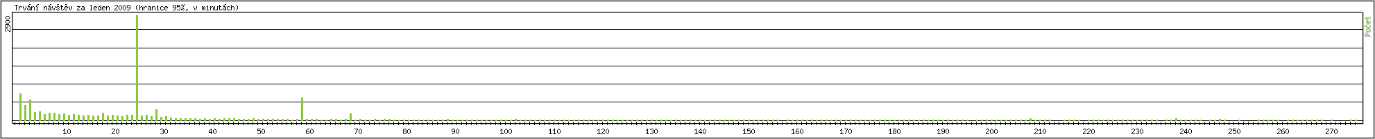 Statistika po hodinch