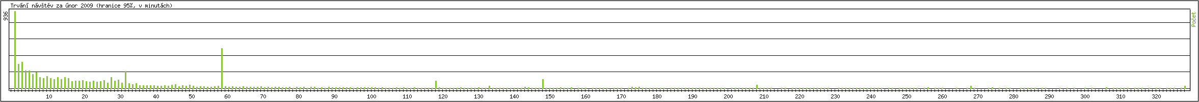 Statistika po hodinch