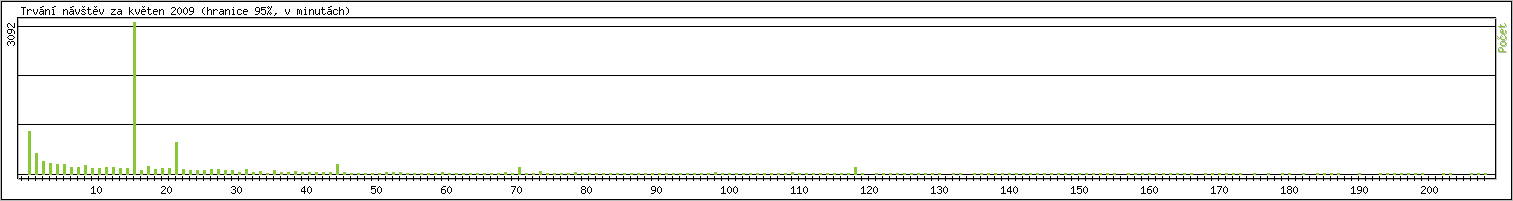 Statistika po hodinch