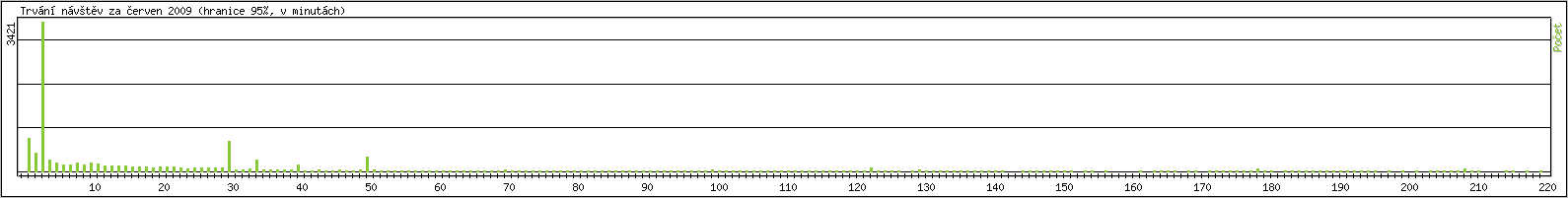 Statistika po hodinch