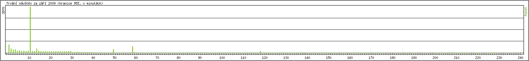 Statistika po hodinch