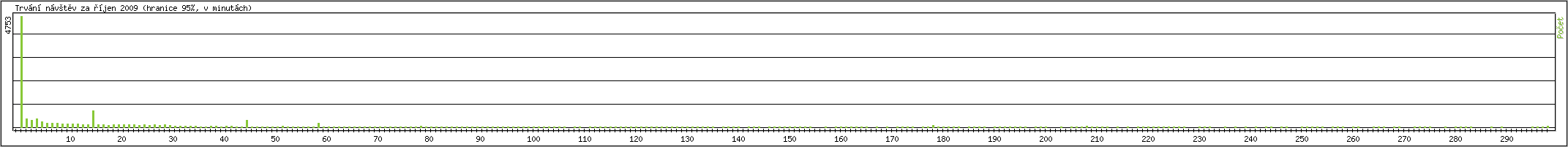 Statistika po hodinch