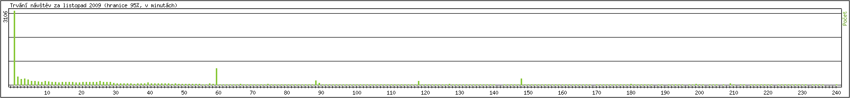 Statistika po hodinch