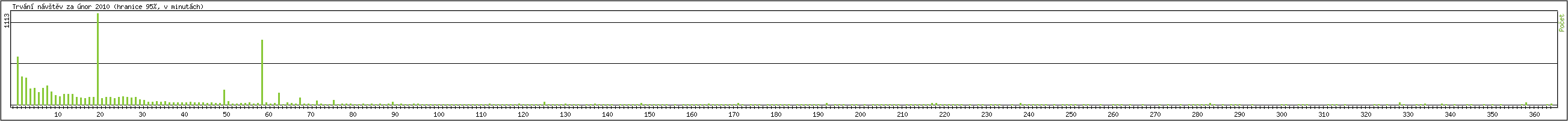 Statistika po hodinch