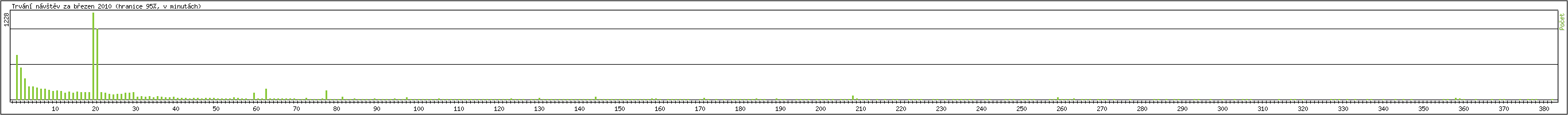 Statistika po hodinch
