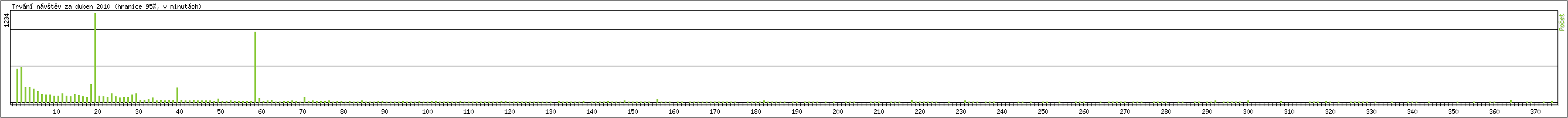 Statistika po hodinch