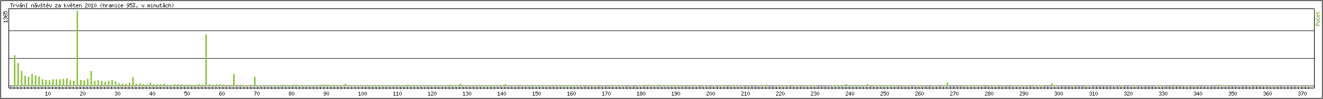 Statistika po hodinch