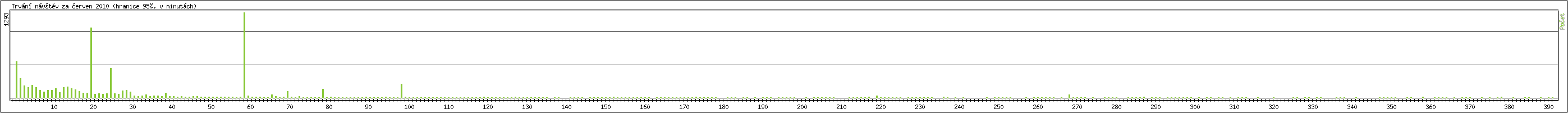 Statistika po hodinch