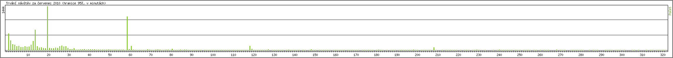 Statistika po hodinch