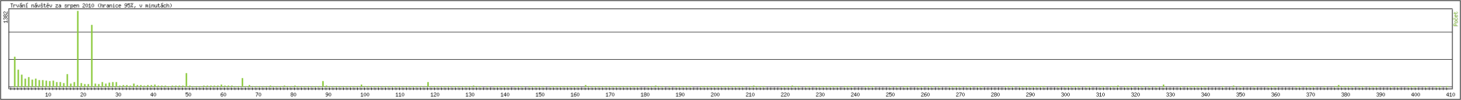 Statistika po hodinch