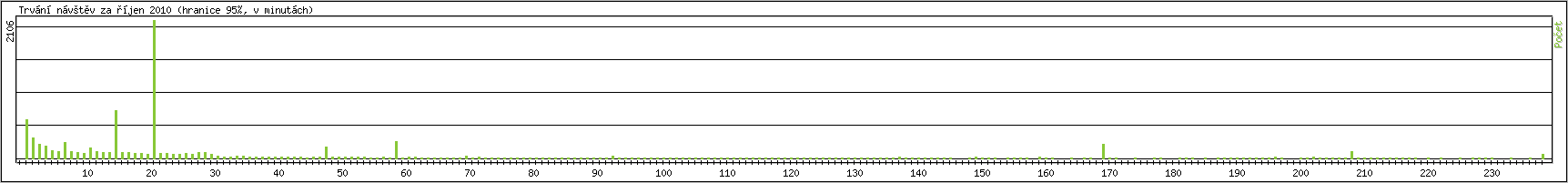 Statistika po hodinch