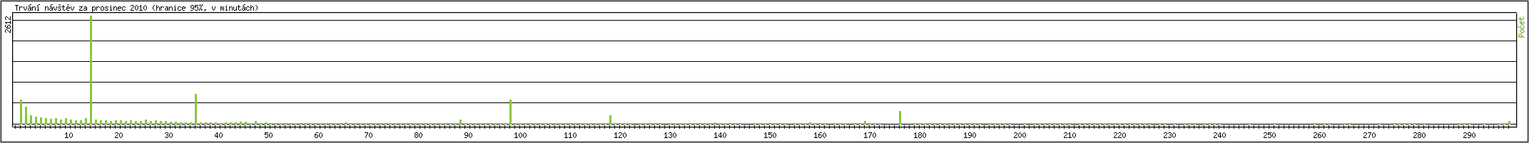 Statistika po hodinch