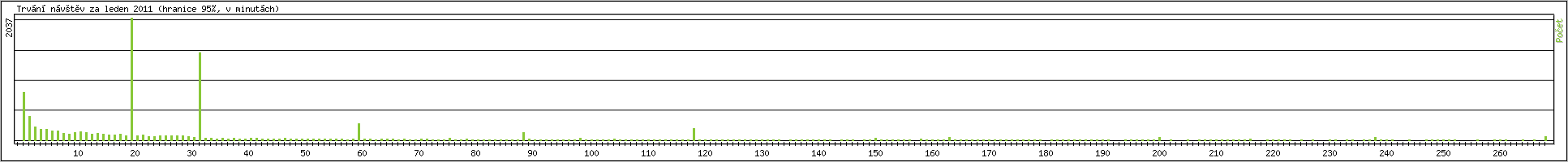 Statistika po hodinch