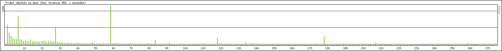 Statistika po hodinch