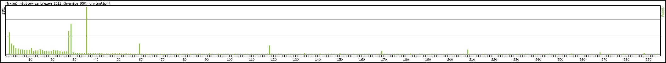 Statistika po hodinch