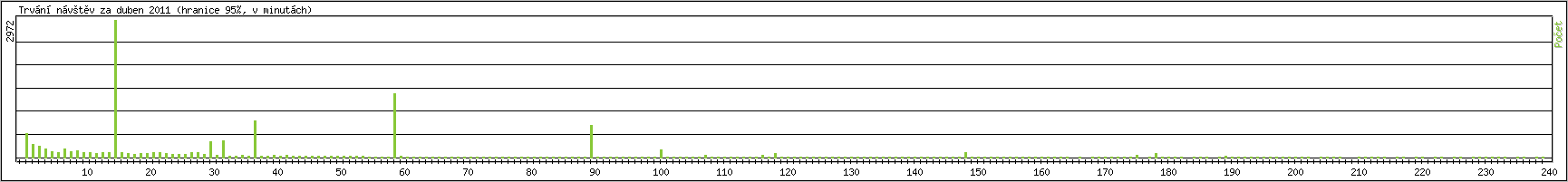 Statistika po hodinch